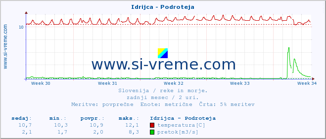 POVPREČJE :: Idrijca - Podroteja :: temperatura | pretok | višina :: zadnji mesec / 2 uri.