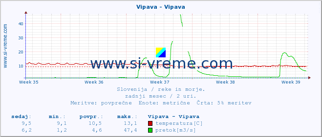 POVPREČJE :: Vipava - Vipava :: temperatura | pretok | višina :: zadnji mesec / 2 uri.