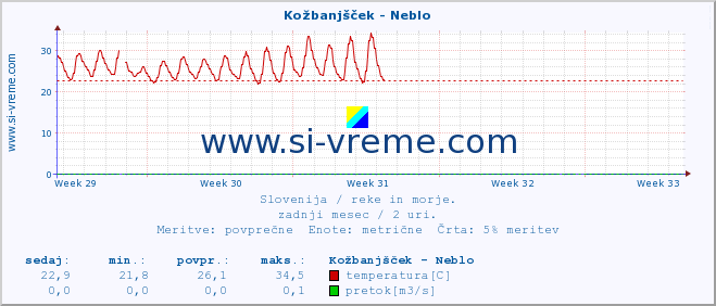 POVPREČJE :: Kožbanjšček - Neblo :: temperatura | pretok | višina :: zadnji mesec / 2 uri.