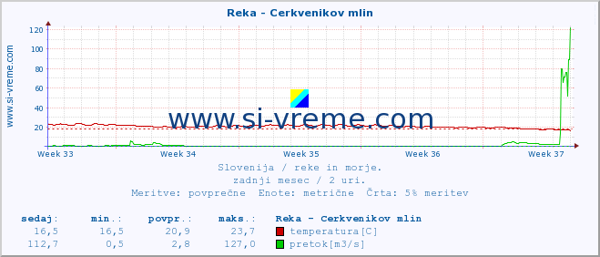 POVPREČJE :: Reka - Cerkvenikov mlin :: temperatura | pretok | višina :: zadnji mesec / 2 uri.