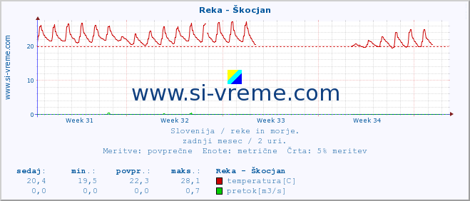 POVPREČJE :: Reka - Škocjan :: temperatura | pretok | višina :: zadnji mesec / 2 uri.