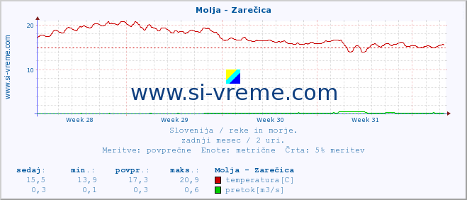 POVPREČJE :: Molja - Zarečica :: temperatura | pretok | višina :: zadnji mesec / 2 uri.