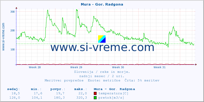 POVPREČJE :: Mura - Gor. Radgona :: temperatura | pretok | višina :: zadnji mesec / 2 uri.