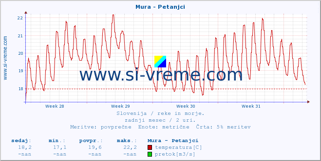 POVPREČJE :: Mura - Petanjci :: temperatura | pretok | višina :: zadnji mesec / 2 uri.