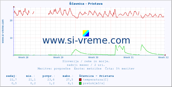 POVPREČJE :: Ščavnica - Pristava :: temperatura | pretok | višina :: zadnji mesec / 2 uri.