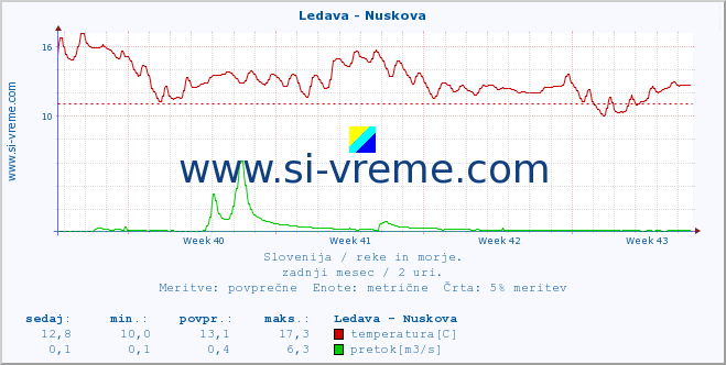 POVPREČJE :: Ledava - Nuskova :: temperatura | pretok | višina :: zadnji mesec / 2 uri.