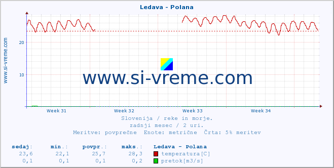 POVPREČJE :: Ledava - Polana :: temperatura | pretok | višina :: zadnji mesec / 2 uri.