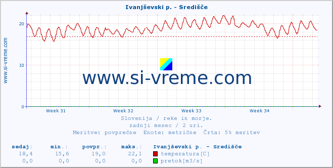 POVPREČJE :: Ivanjševski p. - Središče :: temperatura | pretok | višina :: zadnji mesec / 2 uri.