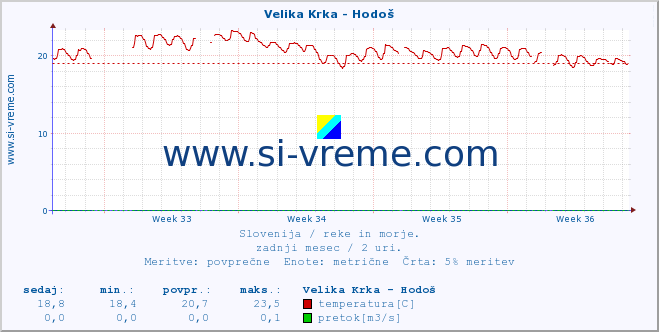 POVPREČJE :: Velika Krka - Hodoš :: temperatura | pretok | višina :: zadnji mesec / 2 uri.