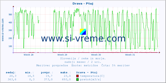 POVPREČJE :: Drava - Ptuj :: temperatura | pretok | višina :: zadnji mesec / 2 uri.