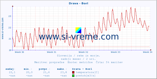 POVPREČJE :: Drava - Borl :: temperatura | pretok | višina :: zadnji mesec / 2 uri.