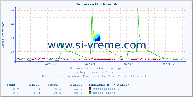 POVPREČJE :: Meža -  Črna :: temperatura | pretok | višina :: zadnji mesec / 2 uri.