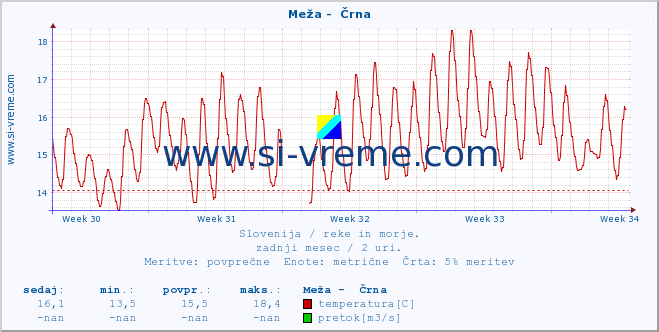 POVPREČJE :: Meža -  Črna :: temperatura | pretok | višina :: zadnji mesec / 2 uri.