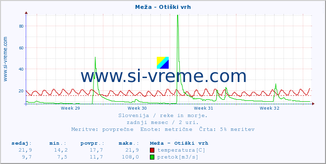 POVPREČJE :: Meža - Otiški vrh :: temperatura | pretok | višina :: zadnji mesec / 2 uri.