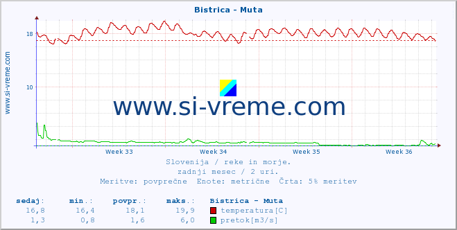 POVPREČJE :: Bistrica - Muta :: temperatura | pretok | višina :: zadnji mesec / 2 uri.