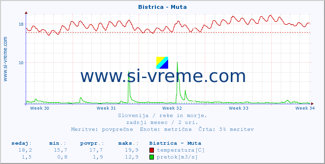 POVPREČJE :: Bistrica - Muta :: temperatura | pretok | višina :: zadnji mesec / 2 uri.