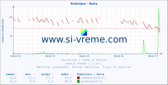 POVPREČJE :: Radoljna - Ruta :: temperatura | pretok | višina :: zadnji mesec / 2 uri.