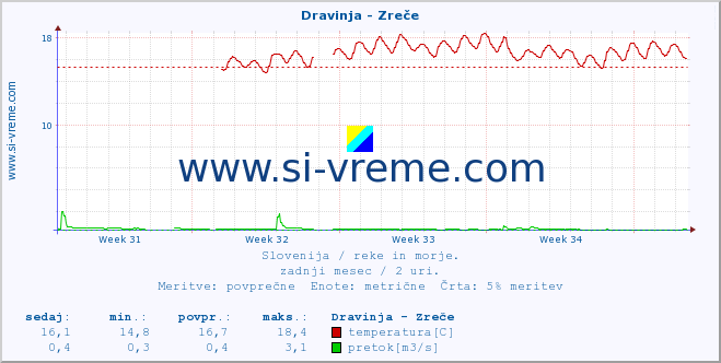 POVPREČJE :: Dravinja - Zreče :: temperatura | pretok | višina :: zadnji mesec / 2 uri.