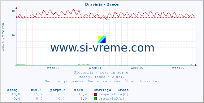 POVPREČJE :: Dravinja - Zreče :: temperatura | pretok | višina :: zadnji mesec / 2 uri.