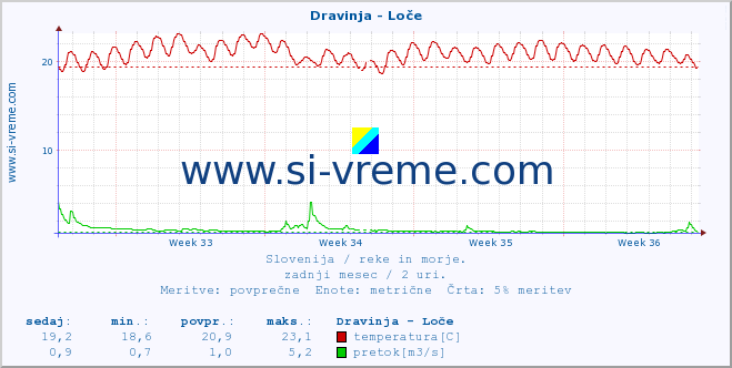 POVPREČJE :: Dravinja - Loče :: temperatura | pretok | višina :: zadnji mesec / 2 uri.