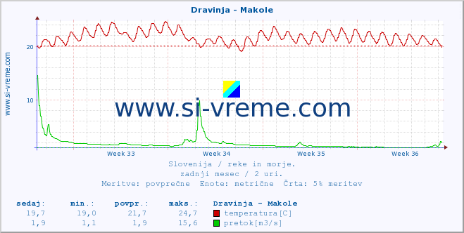 POVPREČJE :: Dravinja - Makole :: temperatura | pretok | višina :: zadnji mesec / 2 uri.