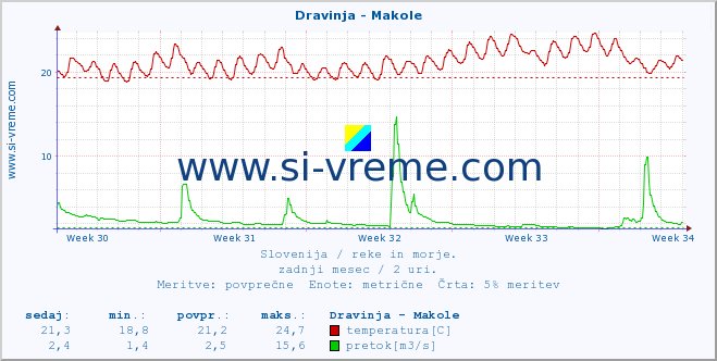 POVPREČJE :: Dravinja - Makole :: temperatura | pretok | višina :: zadnji mesec / 2 uri.