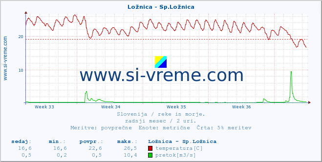 POVPREČJE :: Ložnica - Sp.Ložnica :: temperatura | pretok | višina :: zadnji mesec / 2 uri.