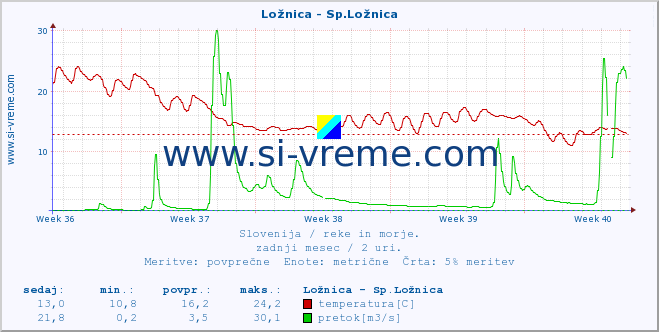 POVPREČJE :: Ložnica - Sp.Ložnica :: temperatura | pretok | višina :: zadnji mesec / 2 uri.