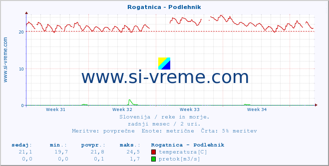 POVPREČJE :: Rogatnica - Podlehnik :: temperatura | pretok | višina :: zadnji mesec / 2 uri.