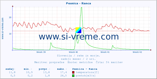 POVPREČJE :: Pesnica - Ranca :: temperatura | pretok | višina :: zadnji mesec / 2 uri.