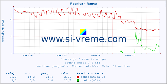 POVPREČJE :: Pesnica - Ranca :: temperatura | pretok | višina :: zadnji mesec / 2 uri.