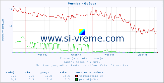 POVPREČJE :: Pesnica - Gočova :: temperatura | pretok | višina :: zadnji mesec / 2 uri.