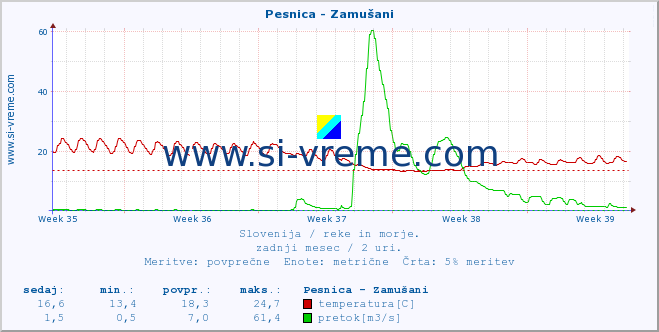 POVPREČJE :: Pesnica - Zamušani :: temperatura | pretok | višina :: zadnji mesec / 2 uri.