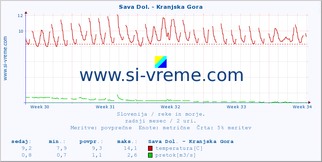 POVPREČJE :: Sava Dol. - Kranjska Gora :: temperatura | pretok | višina :: zadnji mesec / 2 uri.