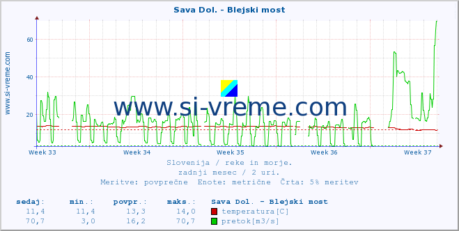 POVPREČJE :: Sava Dol. - Blejski most :: temperatura | pretok | višina :: zadnji mesec / 2 uri.