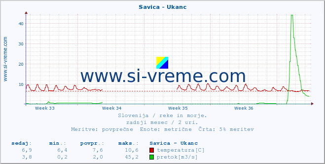 POVPREČJE :: Savica - Ukanc :: temperatura | pretok | višina :: zadnji mesec / 2 uri.