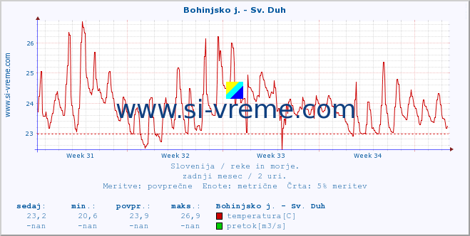 POVPREČJE :: Bohinjsko j. - Sv. Duh :: temperatura | pretok | višina :: zadnji mesec / 2 uri.