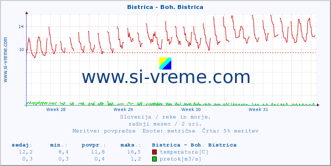 POVPREČJE :: Bistrica - Boh. Bistrica :: temperatura | pretok | višina :: zadnji mesec / 2 uri.