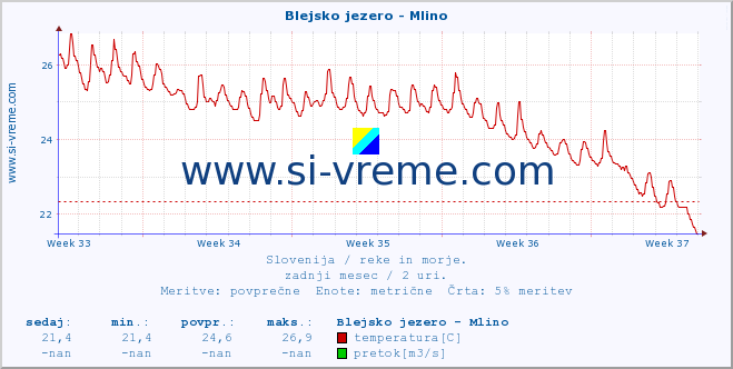 POVPREČJE :: Blejsko jezero - Mlino :: temperatura | pretok | višina :: zadnji mesec / 2 uri.