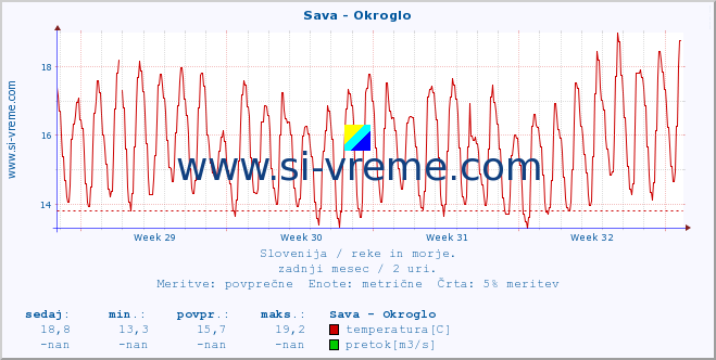 POVPREČJE :: Sava - Okroglo :: temperatura | pretok | višina :: zadnji mesec / 2 uri.