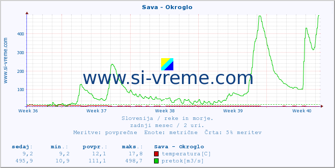 POVPREČJE :: Sava - Okroglo :: temperatura | pretok | višina :: zadnji mesec / 2 uri.