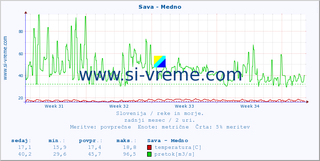 POVPREČJE :: Sava - Medno :: temperatura | pretok | višina :: zadnji mesec / 2 uri.