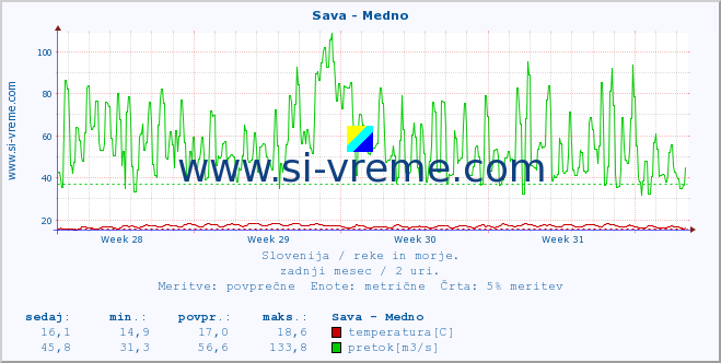 POVPREČJE :: Sava - Medno :: temperatura | pretok | višina :: zadnji mesec / 2 uri.