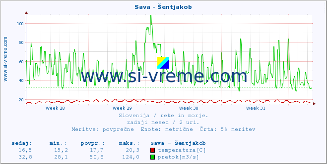 POVPREČJE :: Sava - Šentjakob :: temperatura | pretok | višina :: zadnji mesec / 2 uri.