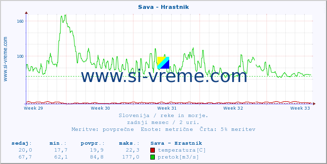 POVPREČJE :: Sava - Hrastnik :: temperatura | pretok | višina :: zadnji mesec / 2 uri.