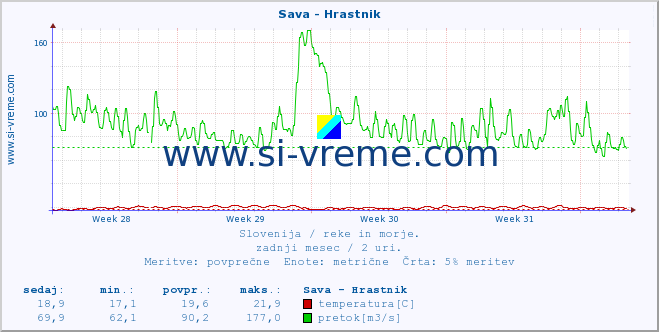 POVPREČJE :: Sava - Hrastnik :: temperatura | pretok | višina :: zadnji mesec / 2 uri.