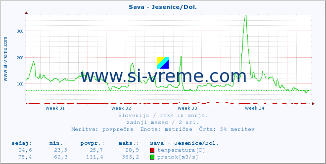 POVPREČJE :: Sava - Jesenice/Dol. :: temperatura | pretok | višina :: zadnji mesec / 2 uri.