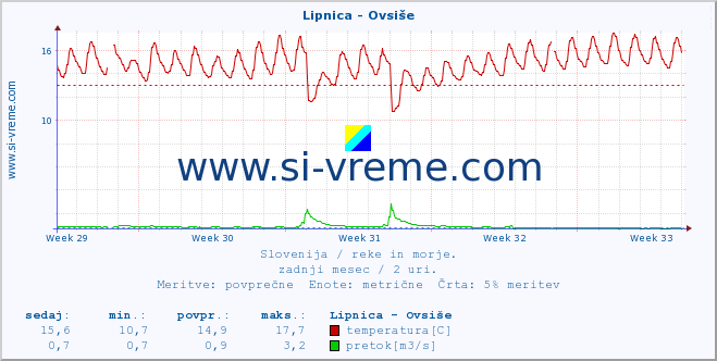 POVPREČJE :: Lipnica - Ovsiše :: temperatura | pretok | višina :: zadnji mesec / 2 uri.