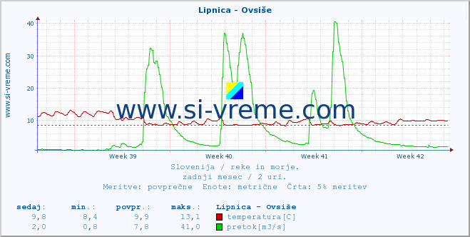 POVPREČJE :: Lipnica - Ovsiše :: temperatura | pretok | višina :: zadnji mesec / 2 uri.