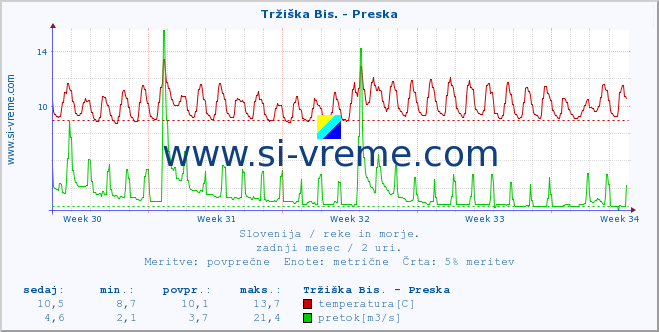 POVPREČJE :: Tržiška Bis. - Preska :: temperatura | pretok | višina :: zadnji mesec / 2 uri.